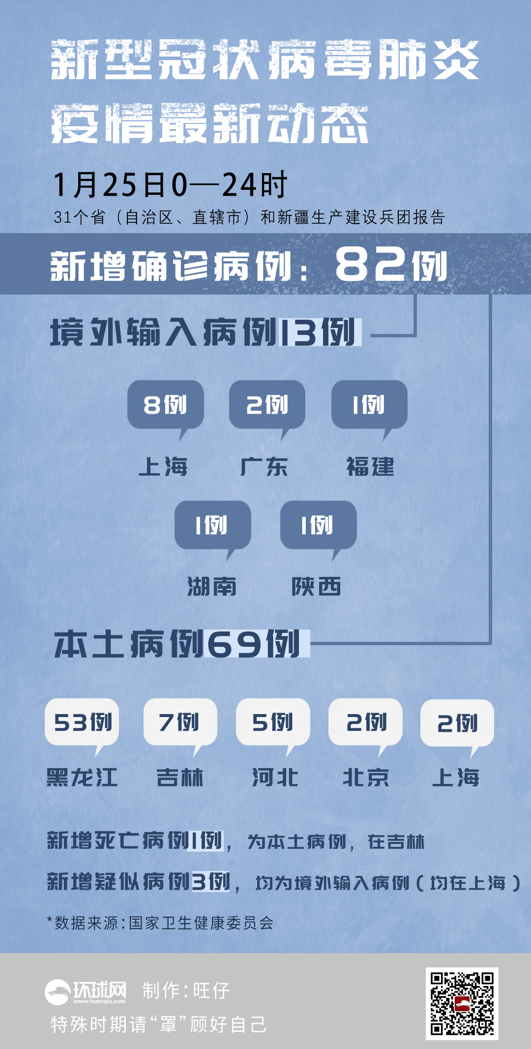 本土新增确诊48例分布8省份,31省新增本土确诊53例 分布8省-第2张图片