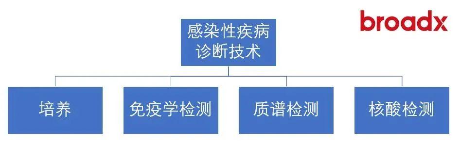查询感染记录输入查询地址.查询感染性疾病的诊断和治疗证据-第1张图片