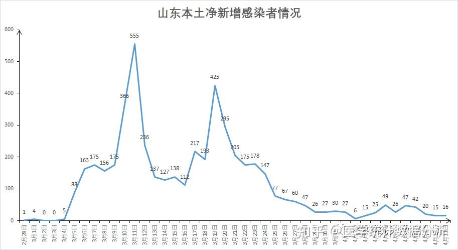 “济南新增11例本土阳性” 济南新增1例确诊？-第2张图片
