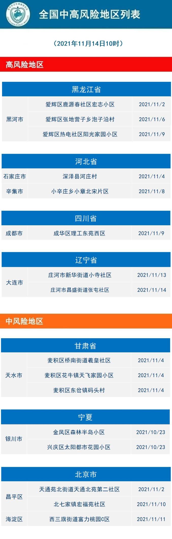 成都疫情最新中风险,成都最新疫情风险等级划分-第2张图片