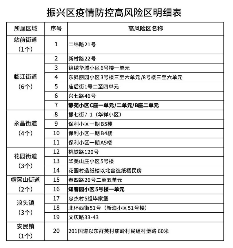 【全国中高风险地区共216个/全国中高风险地区都有哪儿】-第3张图片
