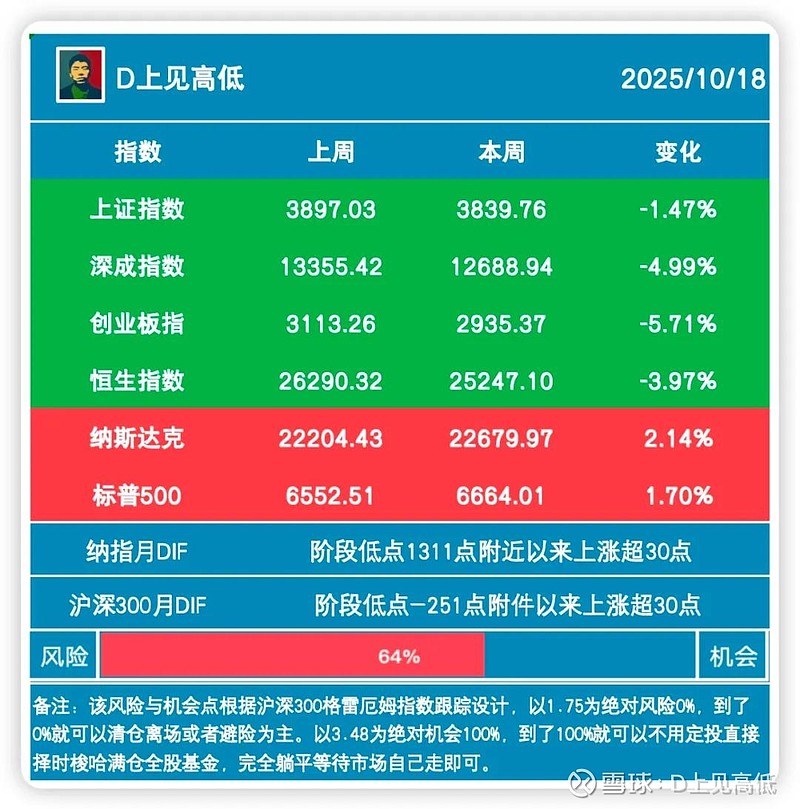 【风险区高中低调整为高低/风险区高中低调整为高低什么意思】-第1张图片