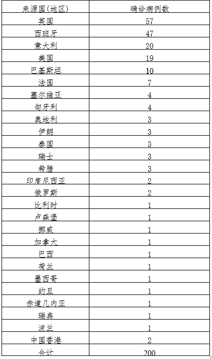 31省份新增确诊25例〃31省份新增确诊50例-第1张图片