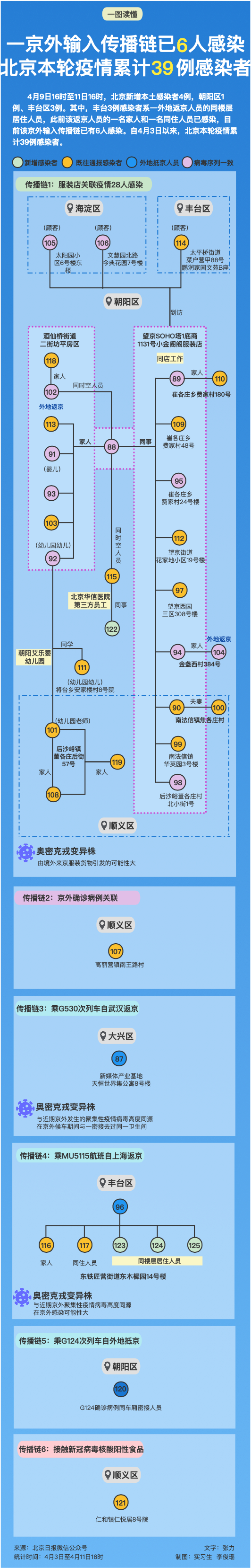 北京疫情关联3省4地.北京多地疫情-第3张图片