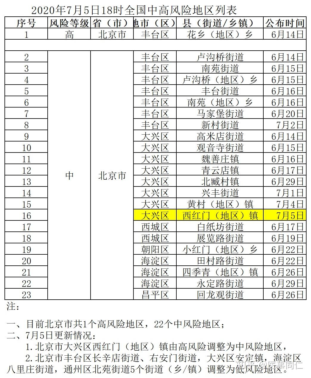 【北京5地升级中风险地区/北京中风险地区增至5个】-第1张图片