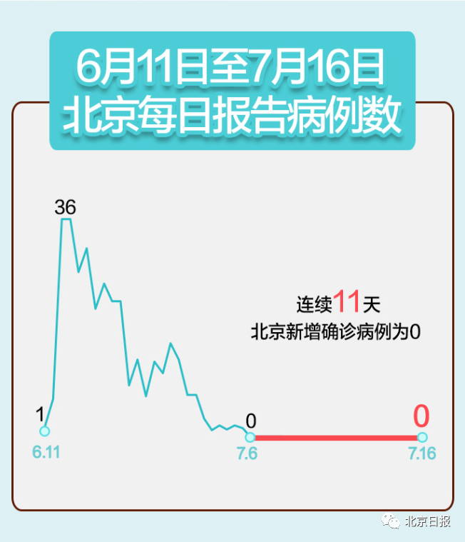北京5地升中风险〃北京再增5地中风险地区-第3张图片