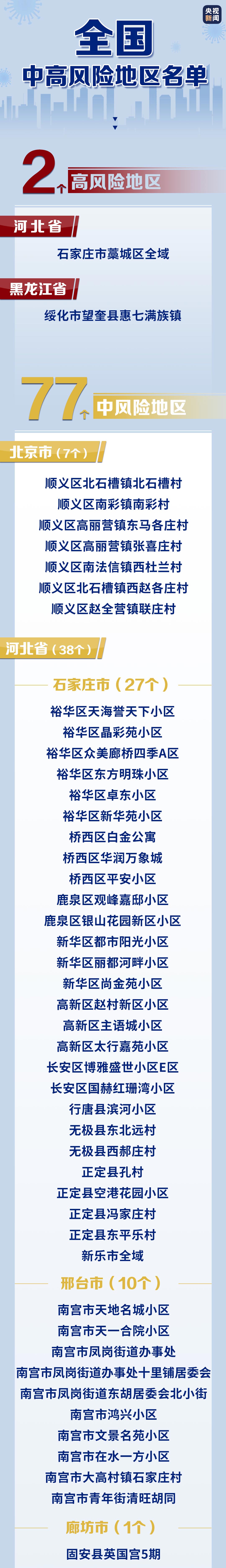 大连已有2个高风险地区.大连哪几个区是高风险-第1张图片
