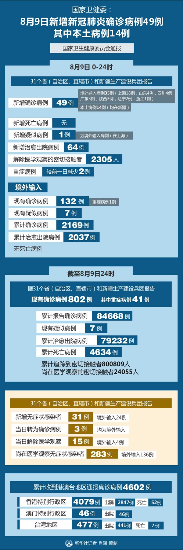 31省区市新增确诊9例.31省区市新增10例确诊-第1张图片
