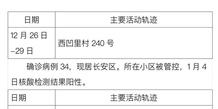 【31省区市新增确诊16例含本土7例/31省区市新增确诊144例 本土126例】-第2张图片